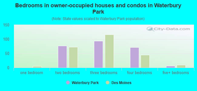 Bedrooms in owner-occupied houses and condos in Waterbury Park