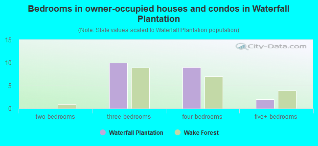 Bedrooms in owner-occupied houses and condos in Waterfall Plantation