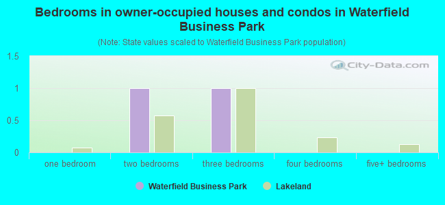 Bedrooms in owner-occupied houses and condos in Waterfield Business Park