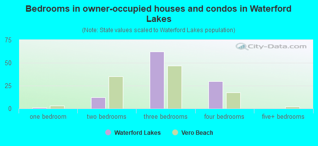 Bedrooms in owner-occupied houses and condos in Waterford Lakes