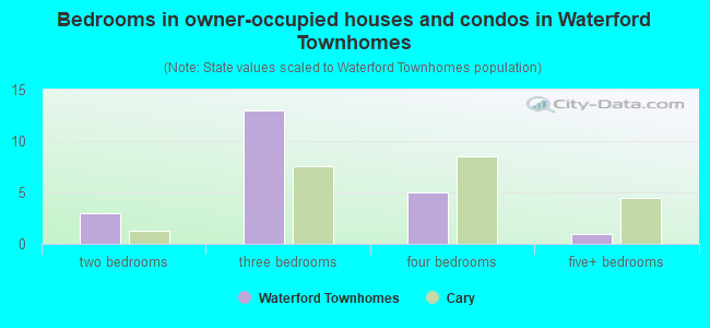 Bedrooms in owner-occupied houses and condos in Waterford Townhomes