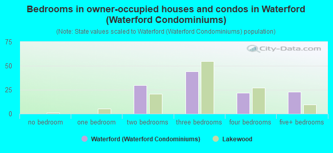 Bedrooms in owner-occupied houses and condos in Waterford (Waterford Condominiums)