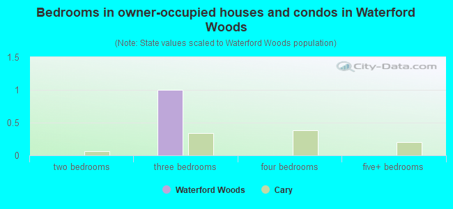 Bedrooms in owner-occupied houses and condos in Waterford Woods
