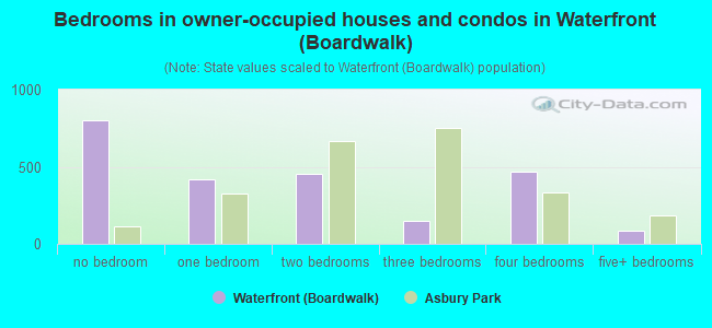 Bedrooms in owner-occupied houses and condos in Waterfront (Boardwalk)