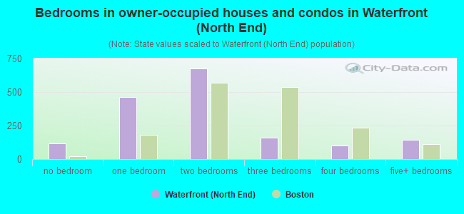 Bedrooms in owner-occupied houses and condos in Waterfront (North End)