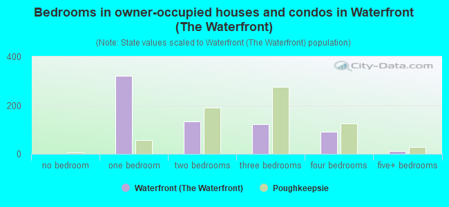 Bedrooms in owner-occupied houses and condos in Waterfront (The Waterfront)