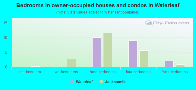 Bedrooms in owner-occupied houses and condos in Waterleaf