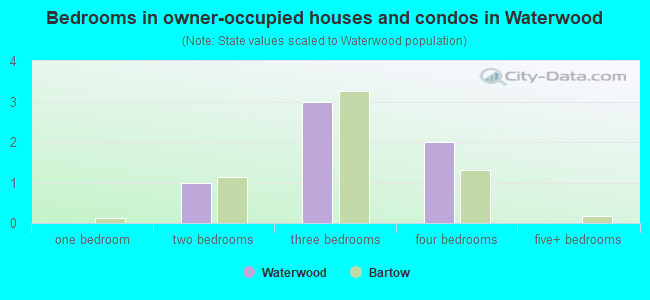Bedrooms in owner-occupied houses and condos in Waterwood
