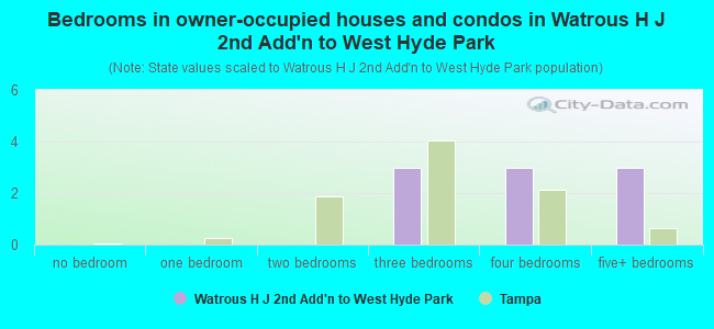 Bedrooms in owner-occupied houses and condos in Watrous H J 2nd Add'n to West Hyde Park