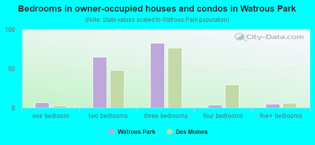 Bedrooms in owner-occupied houses and condos in Watrous Park