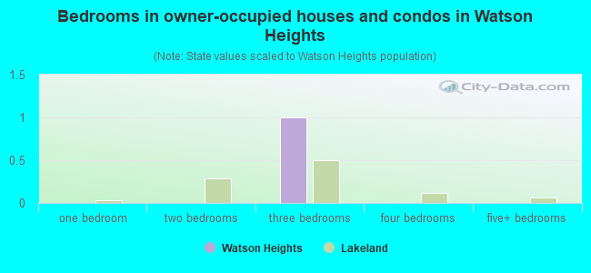 Bedrooms in owner-occupied houses and condos in Watson Heights