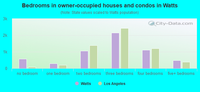 Bedrooms in owner-occupied houses and condos in Watts