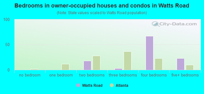 Bedrooms in owner-occupied houses and condos in Watts Road