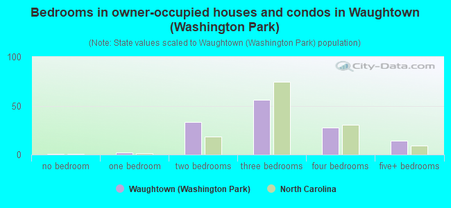 Bedrooms in owner-occupied houses and condos in Waughtown (Washington Park)
