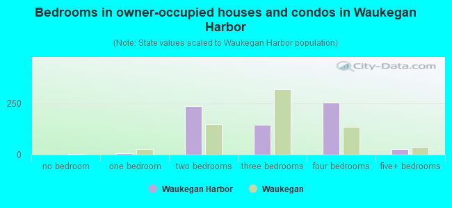 Bedrooms in owner-occupied houses and condos in Waukegan Harbor