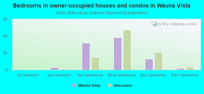 Bedrooms in owner-occupied houses and condos in Wauna Vista