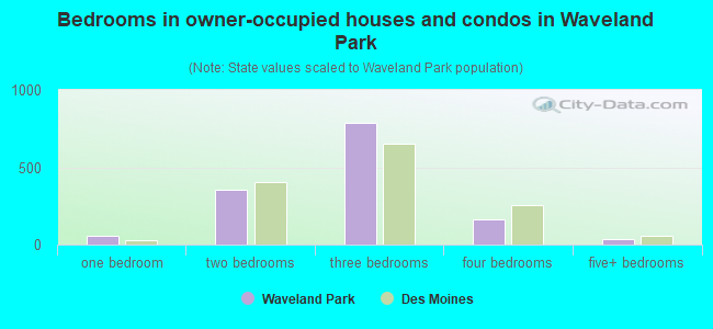Bedrooms in owner-occupied houses and condos in Waveland Park