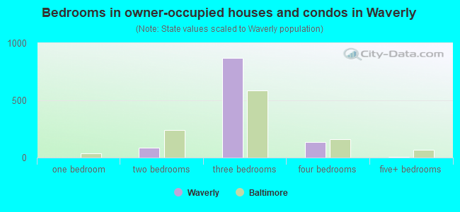 Bedrooms in owner-occupied houses and condos in Waverly
