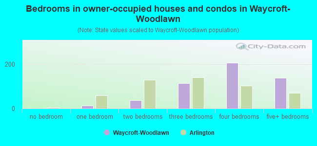 Bedrooms in owner-occupied houses and condos in Waycroft-Woodlawn