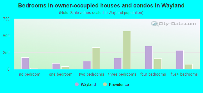 Bedrooms in owner-occupied houses and condos in Wayland
