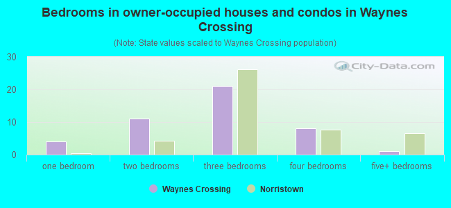 Bedrooms in owner-occupied houses and condos in Waynes Crossing