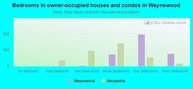 Bedrooms in owner-occupied houses and condos in Waynewood