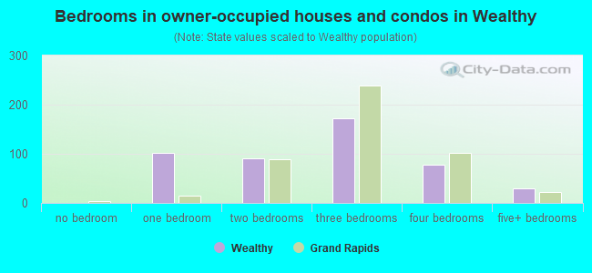 Bedrooms in owner-occupied houses and condos in Wealthy