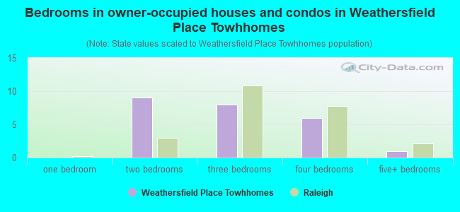 Bedrooms in owner-occupied houses and condos in Weathersfield Place Towhhomes