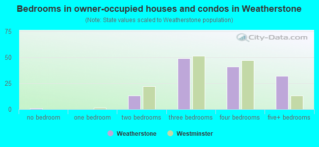 Bedrooms in owner-occupied houses and condos in Weatherstone