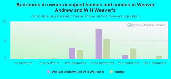 Bedrooms in owner-occupied houses and condos in Weaver Andrew and W H Weaver's