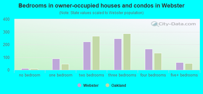Bedrooms in owner-occupied houses and condos in Webster