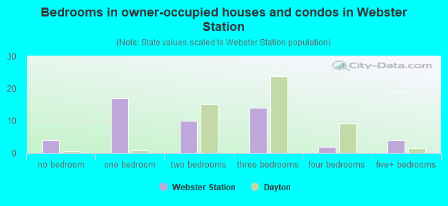 Bedrooms in owner-occupied houses and condos in Webster Station