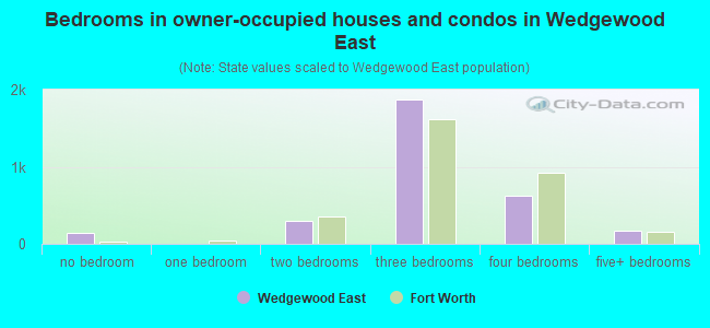 Bedrooms in owner-occupied houses and condos in Wedgewood East