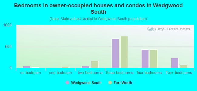 Bedrooms in owner-occupied houses and condos in Wedgwood South