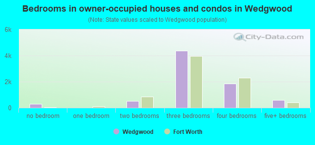 Bedrooms in owner-occupied houses and condos in Wedgwood
