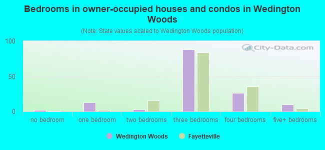 Bedrooms in owner-occupied houses and condos in Wedington Woods