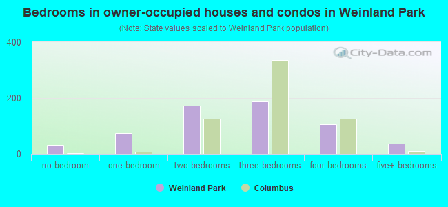 Bedrooms in owner-occupied houses and condos in Weinland Park