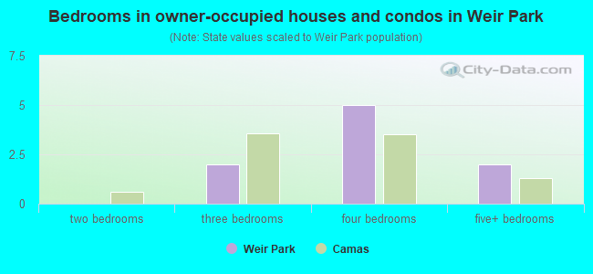 Bedrooms in owner-occupied houses and condos in Weir Park
