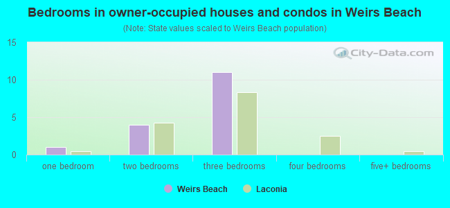 Bedrooms in owner-occupied houses and condos in Weirs Beach