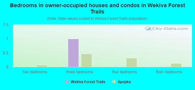 Bedrooms in owner-occupied houses and condos in Wekiva Forest Trails