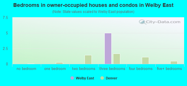 Bedrooms in owner-occupied houses and condos in Welby East