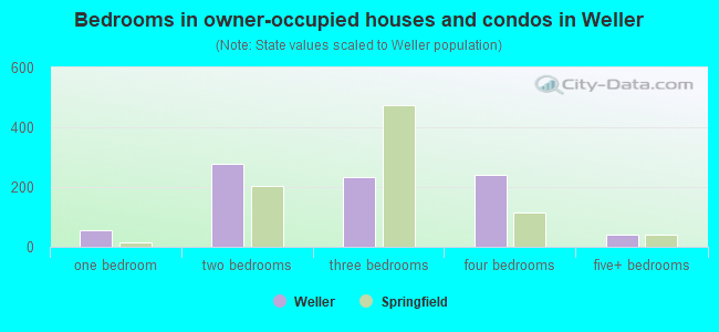 Bedrooms in owner-occupied houses and condos in Weller