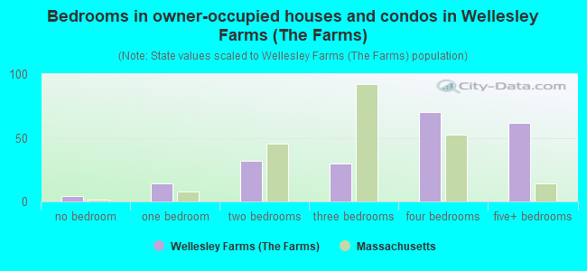 Bedrooms in owner-occupied houses and condos in Wellesley Farms (The Farms)
