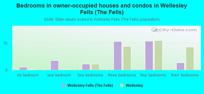 Bedrooms in owner-occupied houses and condos in Wellesley Fells (The Fells)