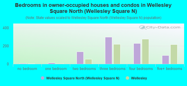 Bedrooms in owner-occupied houses and condos in Wellesley Square North (Wellesley Square N)