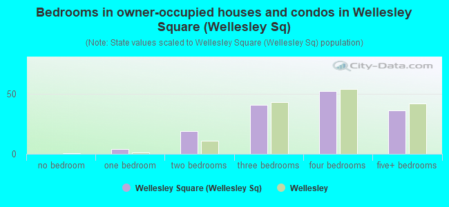 Bedrooms in owner-occupied houses and condos in Wellesley Square (Wellesley Sq)