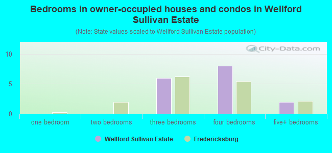 Bedrooms in owner-occupied houses and condos in Wellford Sullivan Estate