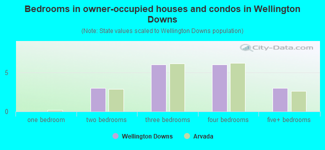 Bedrooms in owner-occupied houses and condos in Wellington Downs