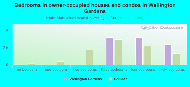 Bedrooms in owner-occupied houses and condos in Wellington Gardens
