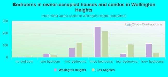 Bedrooms in owner-occupied houses and condos in Wellington Heights